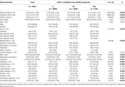 Association Between Long-Term HbA1c Variability and Functional Limitation in Individuals Aged Over 50 Years: A Retrospective Cohort Study